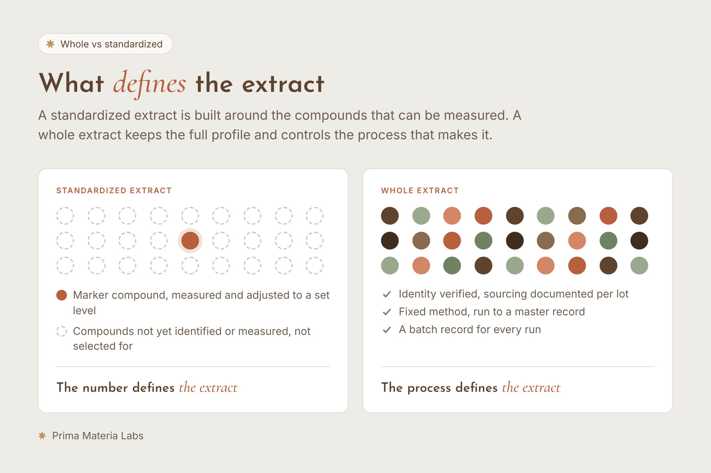 Diagram comparing a standardized extract, built around one measured marker compound, with a whole extract that keeps the full profile and holds the process constant.
