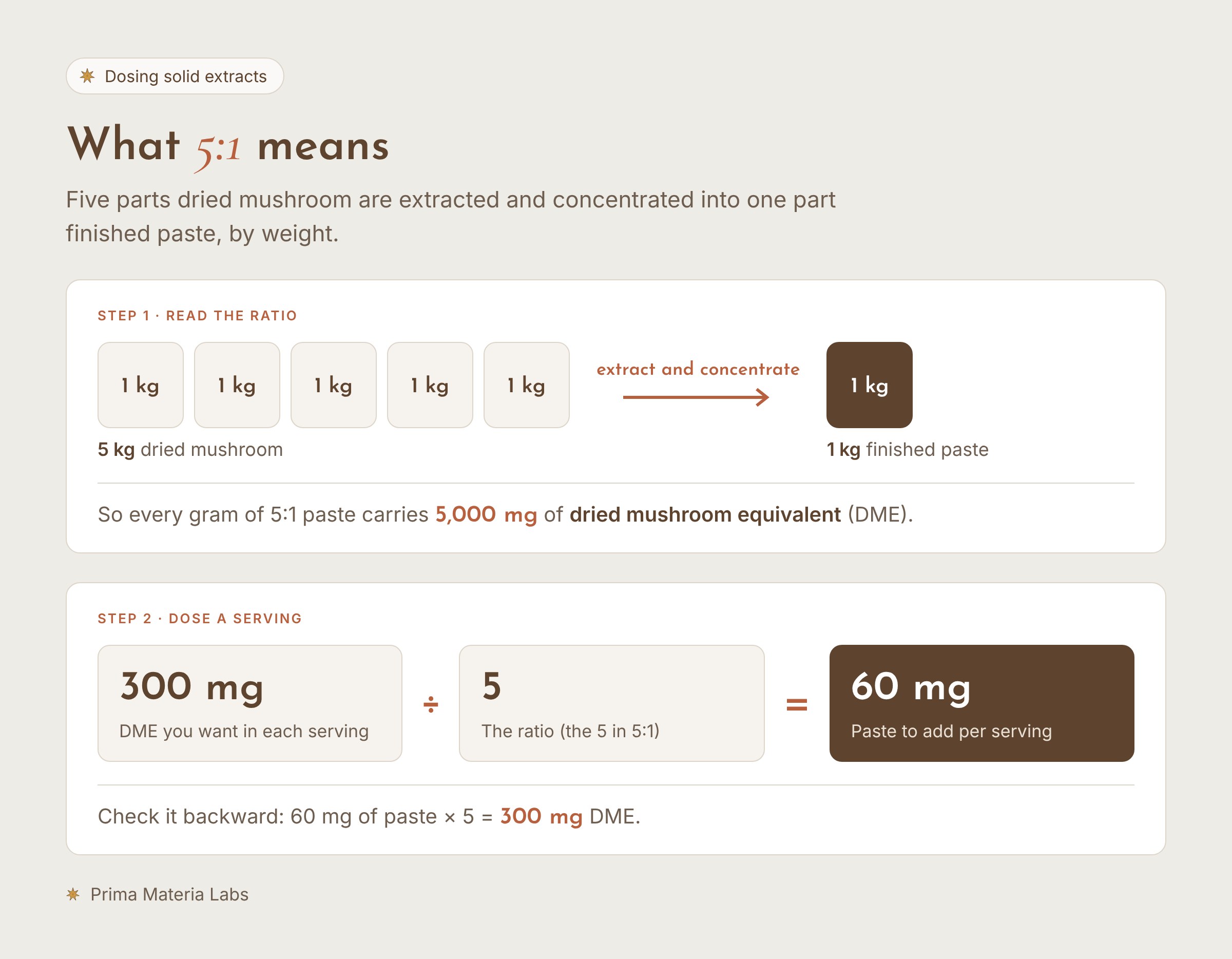 Diagram: 5 kg of dried mushroom is extracted and concentrated into 1 kg of paste, so 1 g of 5:1 paste carries 5,000 mg DME. To dose 300 mg DME per serving, divide by 5 for 60 mg of paste.